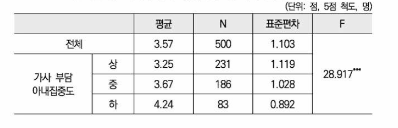 가사 부담의 아내집중도별 가사 분담 만족도