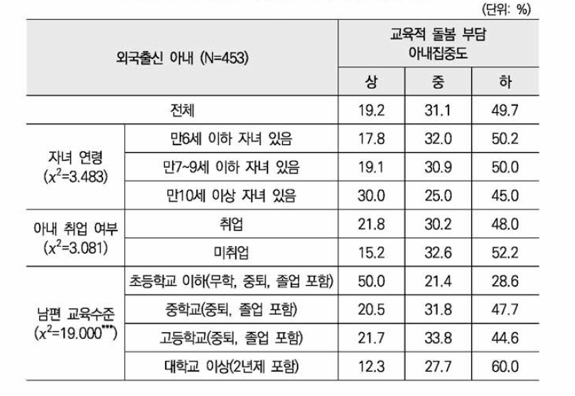 외국출신 아내의 교육적 돌봄 부담 집중도