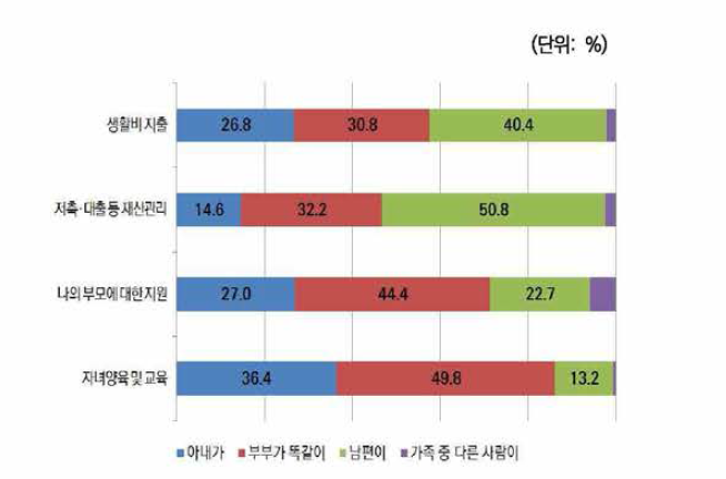 부부간 의사결정: 외국출신 아내