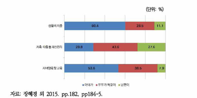 부부간 의사결정: 한국 유배우 여성