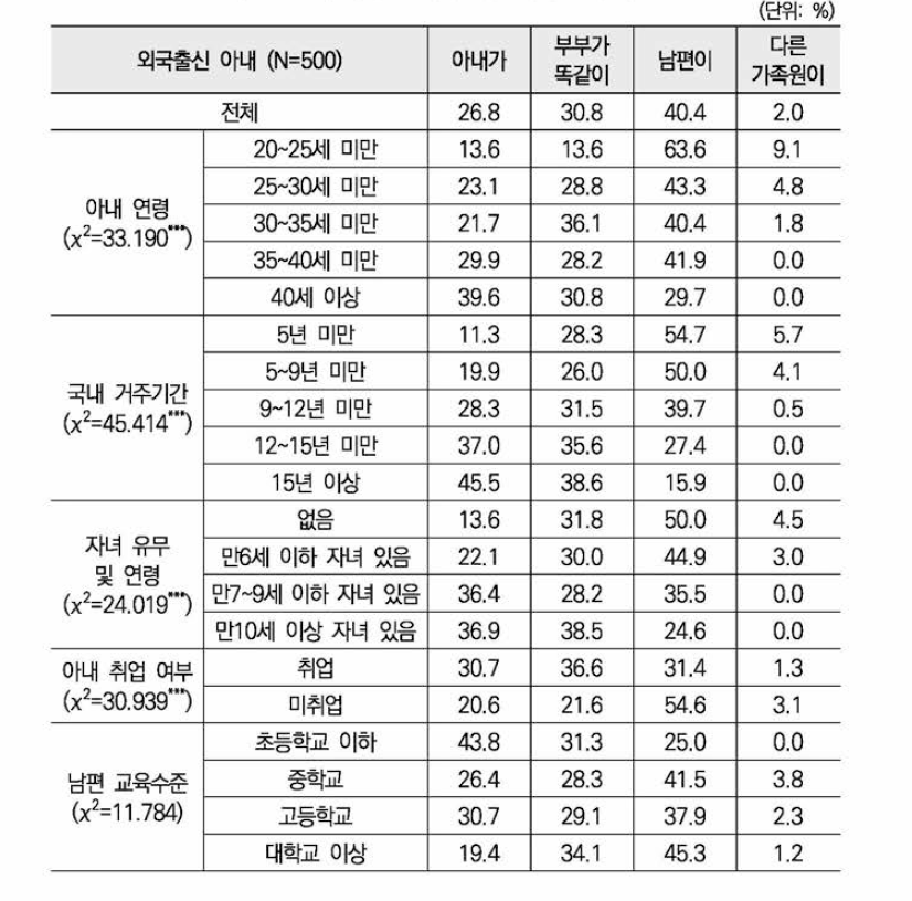 부부간 의사결정: ①생활비 지출