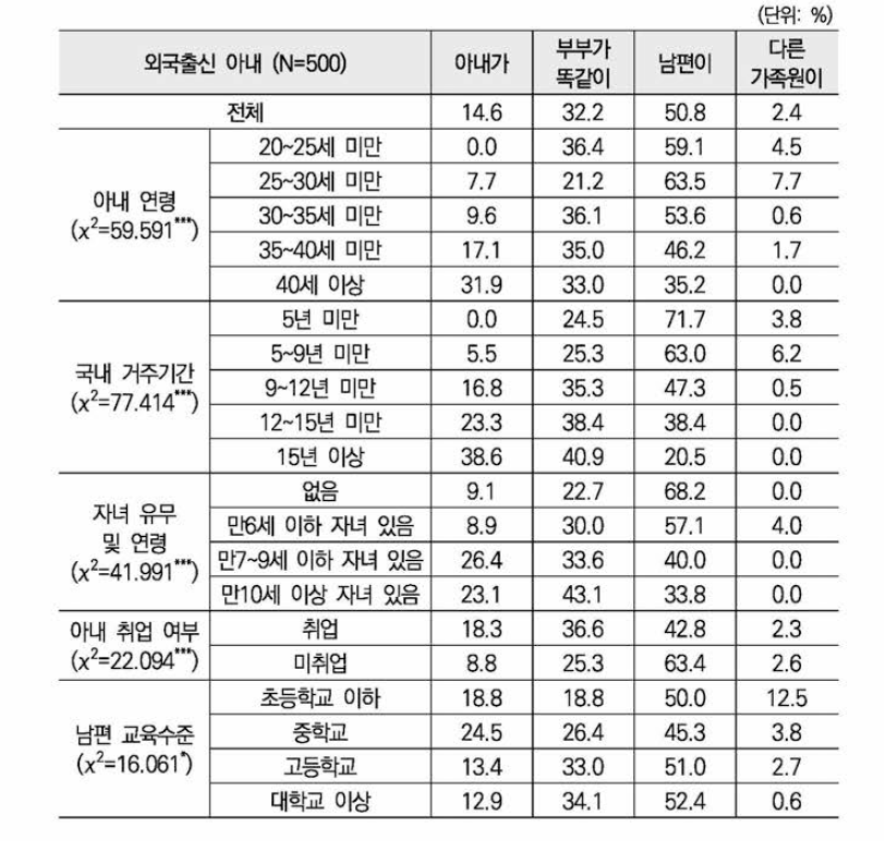 부부간 의사결정: ②저축·대출 등 재산관리