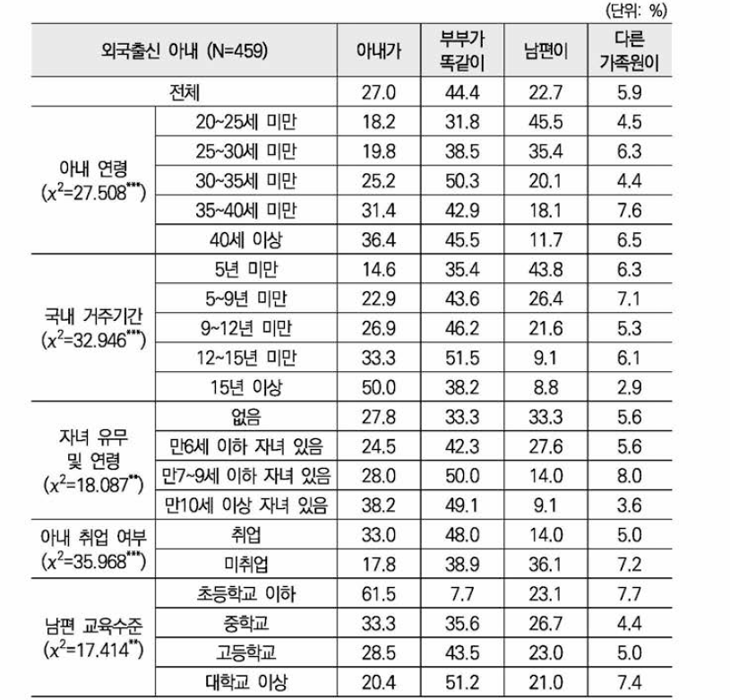 부부간 의사결정: ③나의 부모에 대한 지원