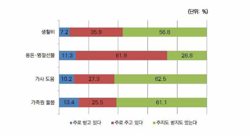 외국출신 아내: 남편의 부모와의 관계