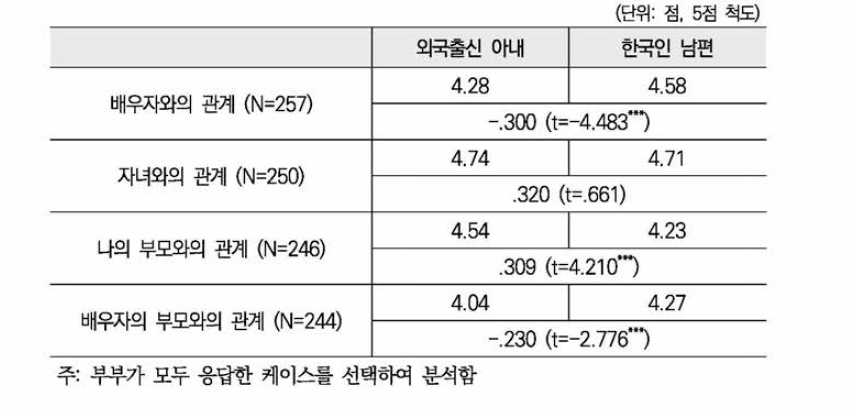 가족관계 만족도