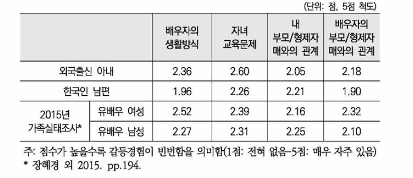 부부간 갈등