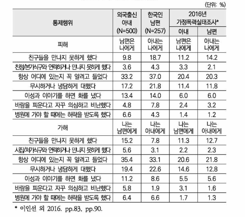 부부간 통제행위