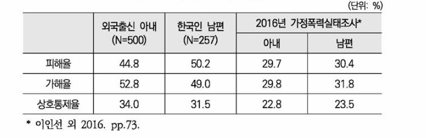 부부간 통제경험율