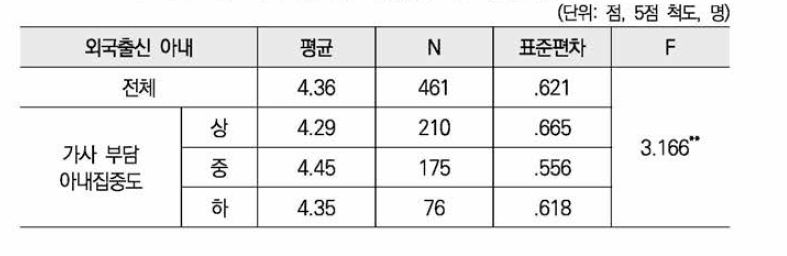 가사 부담의 아내집중도별 가족관계 만족도