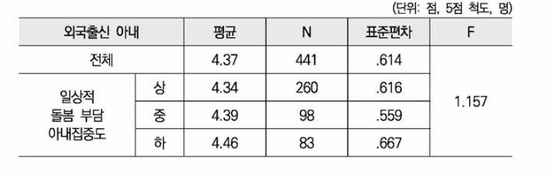 일상적 돌봄 부담의 아내집중도별 가족관계 만족도