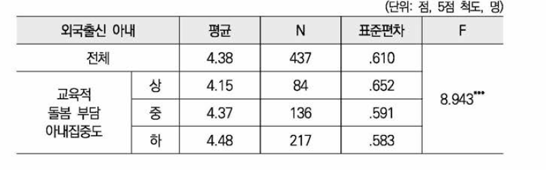 교육적 돌봄 부담의 아내집중도별 가족관계 만족도