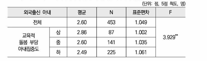 교육적 돌봄 부담의 아내집중도별 부부갈등(자녀교육문제)