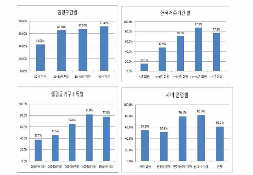 외국출신 아내의 취업률: 연령구간, 거주기간, 가구소득, 자녀연령별