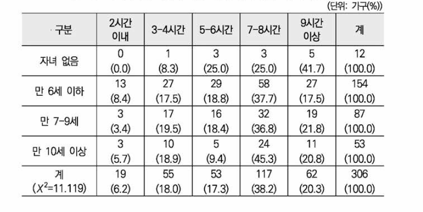 일하는 여성의 하루 평균 근무시간: 자녀 연령별