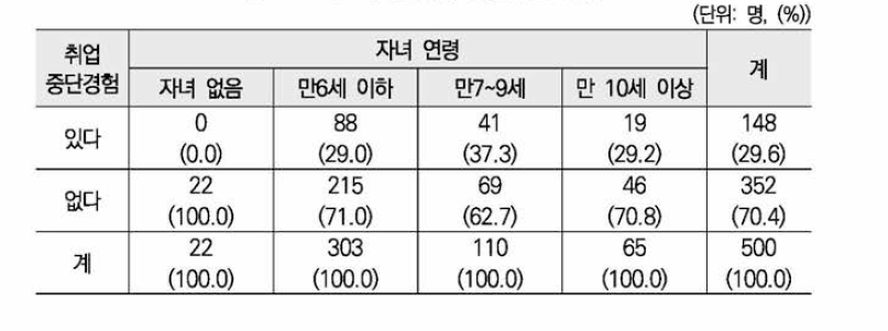 자녀연령별 취업중단 경험