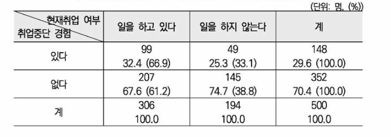 현재 취업 여부*가사 돌봄으로 인한 취업중단 경험