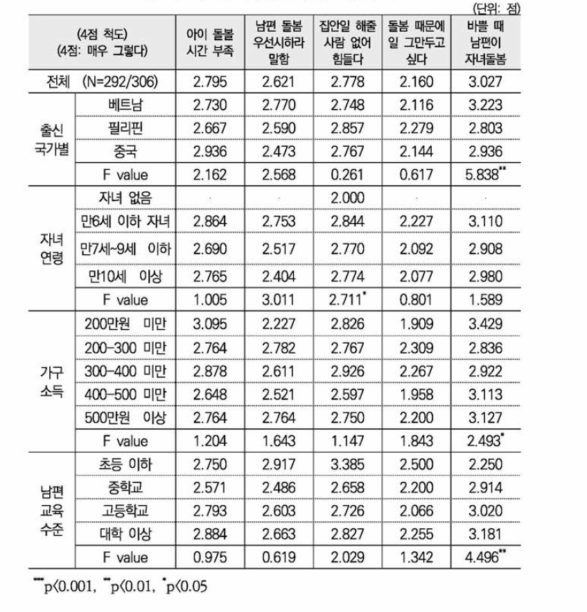 일-가족 양립 부담 : 평균 비교