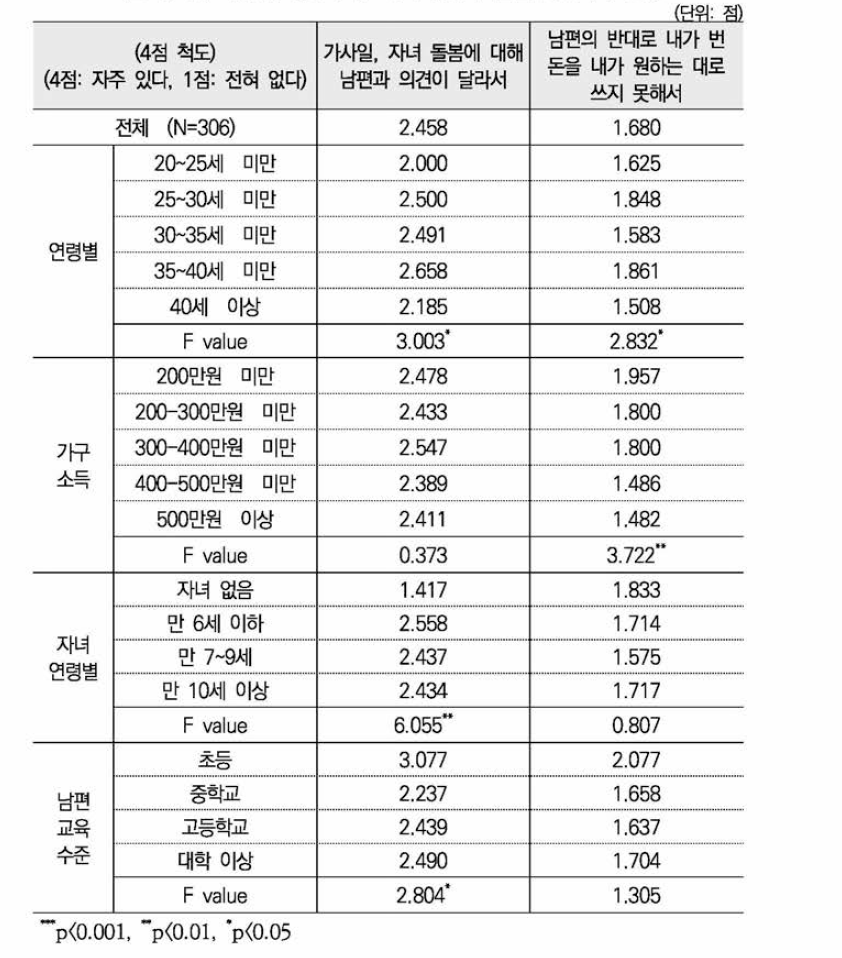 여성의 취업과 일-가족 양립에 관한 남편과의 갈등