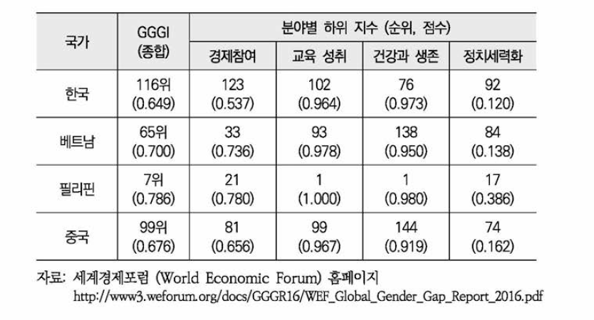 글로벌 젠더격차 지수(GGGI) (2016)