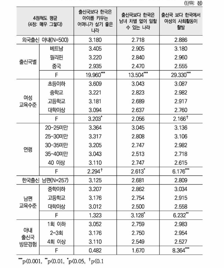 출신국과 한국 비교: 어머니/취업여성이 살기 좋은 나라