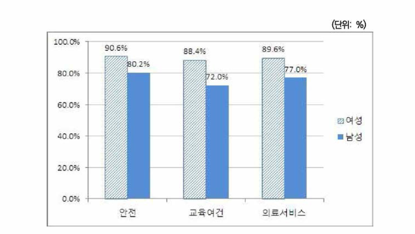 지역사회 환경 만족도: 여성이민자와 남성 배우자