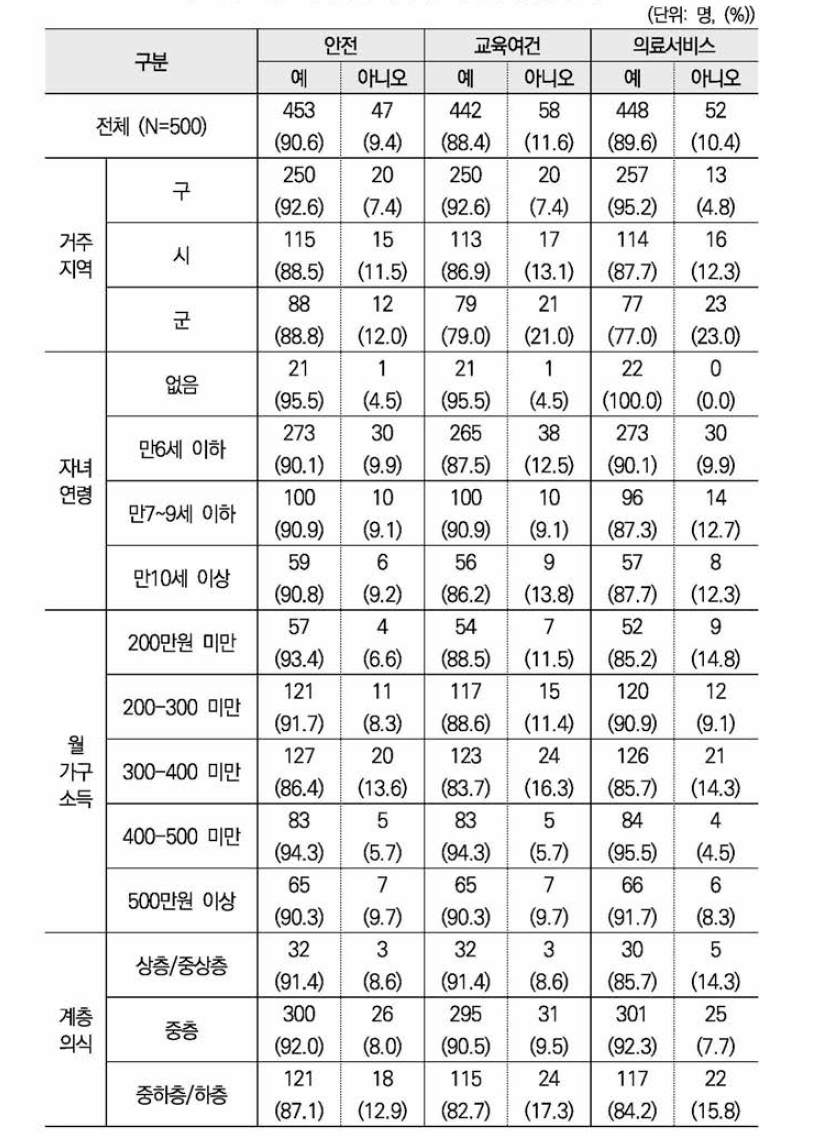 외국출신 아내의 지역사회환경 만족도