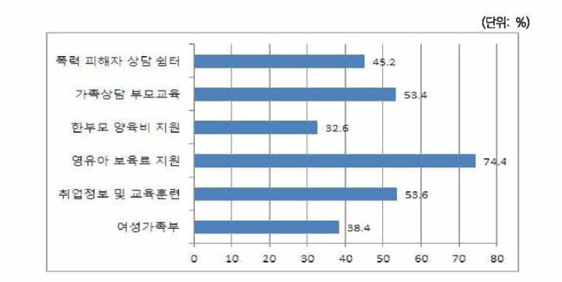 정책 인지도 - 외국출신 아내