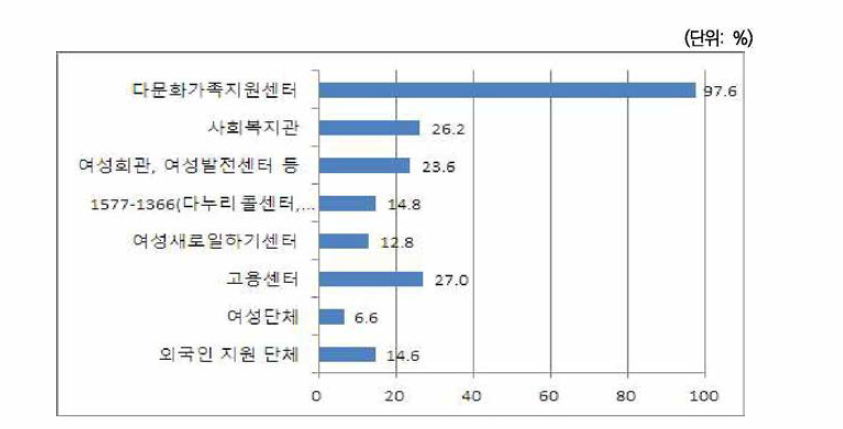 정책 이용경험 - 외국출신 아내