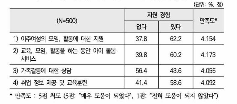 외국출신 아내 지원 프로그램 이용경험 및 만족도