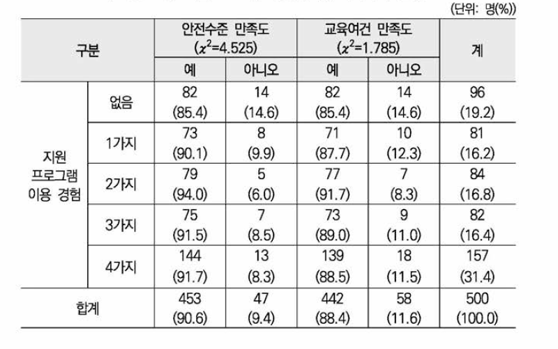 지원프로그램 이용경험과 지역사회 만족도