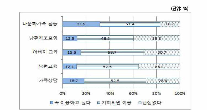 한국출신 남편들의 프로그램 참여 의향