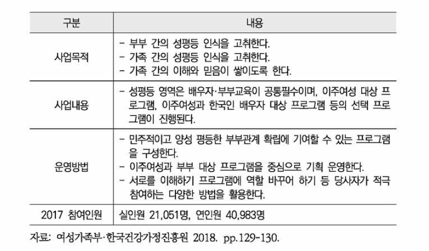 다문화가족지원센터 기본사업 성평등 영역 개요