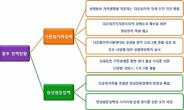 향후 정책 방향