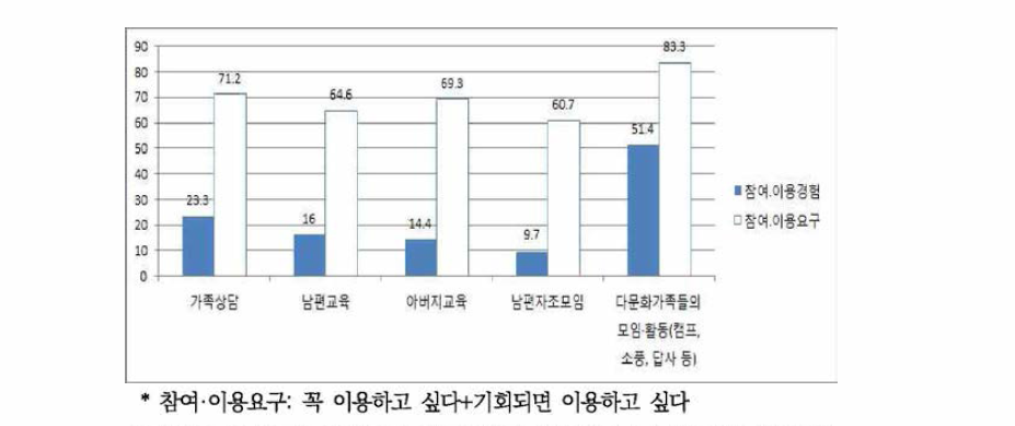 한국출신 남편의 다문화가족지원센터 프로그램 이용 경험 및 요구(N=257, %)