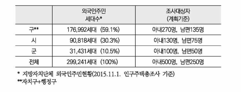 지역유형별 외국인주민세대수 분포와 조사대상자 할당