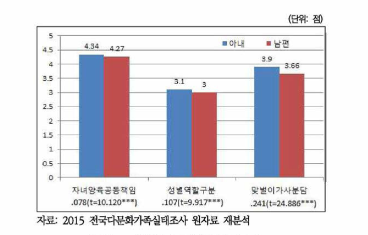 부부간 성역할의식 평균 비교