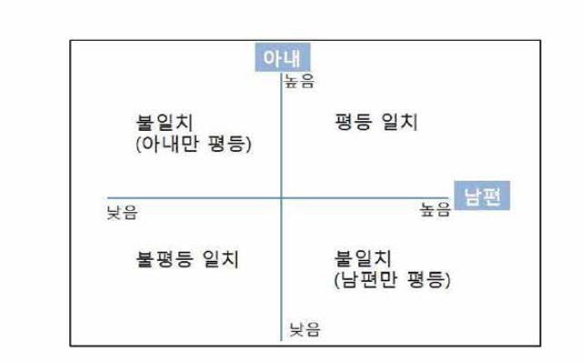 부부간 성역할의식 유형 분류