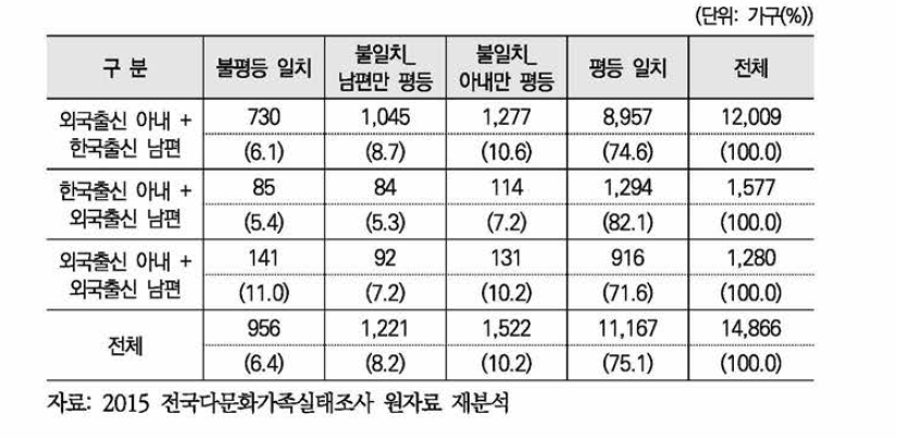 부부 출신배경별 부부간 성역할의식 유형: 자녀돌봄 공동 책임