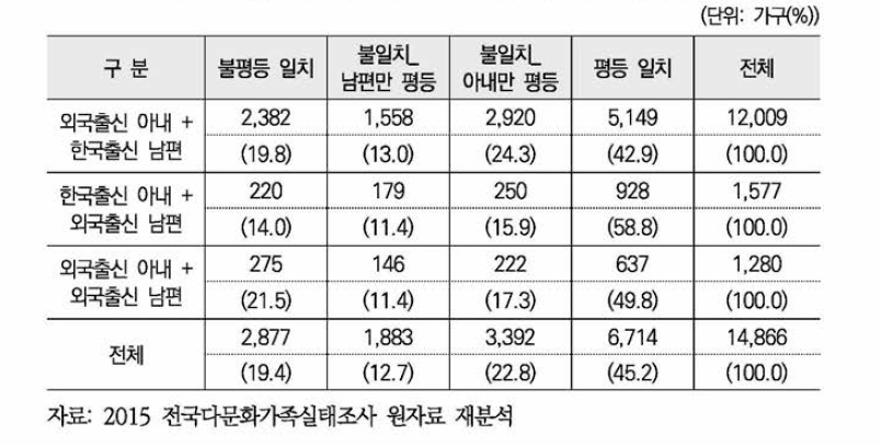 부부 출신배경별 배우자간 성역할의식 유형: 맞벌이 가사분담