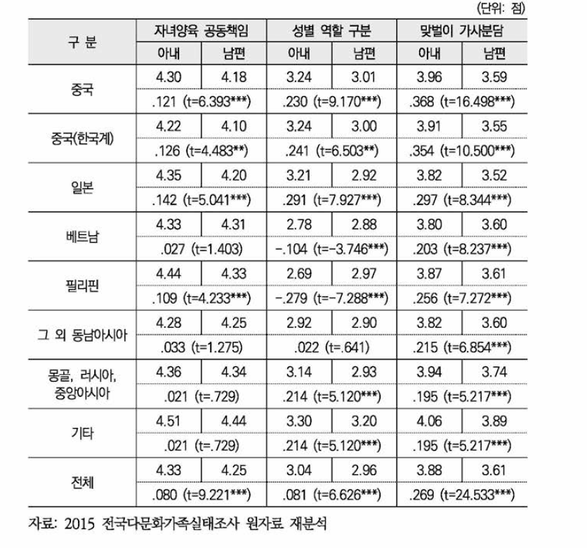 아내 출신국적별 부부간 성역할의식 차이: 평균 비교