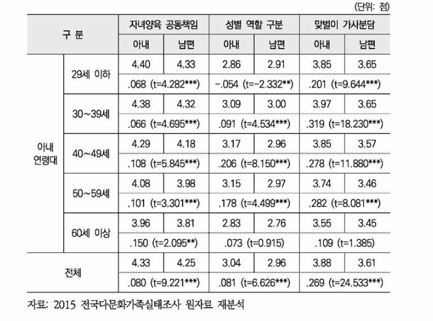 아내 연령대별 부부간 성역할의식 차이: 평균 비교