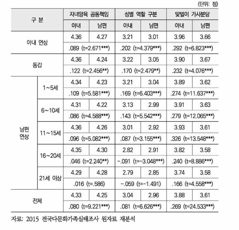 부부 연령차이별 부부간 성역할의식 차이: 평균 비교