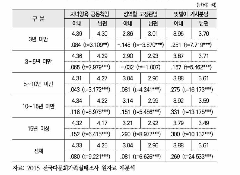 혼인기간별 부부간 성역할의식 차이: 평균 비교