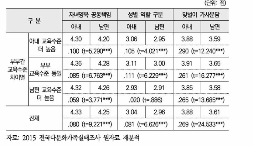 부부간 교육수준 차이별 부부간 성평등의식 차이: 평균 비교