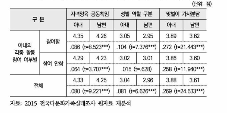 아내의 취업 여부별 부부간 성역할의식 차이: 평균 비교