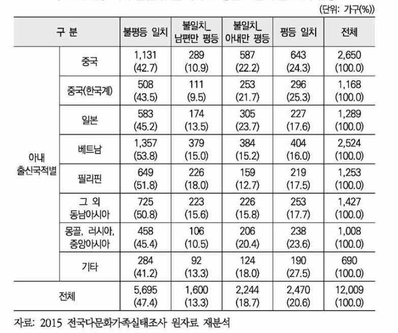 아내 출신국적별 부부간 성별 역할 구분 의식 유형