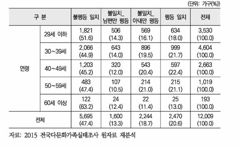 아내 연령대별 부부간 성별 역할 구분 의식 유형