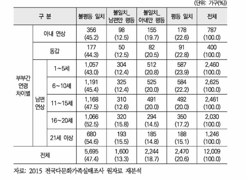 부부간 연령 차이별 부부간 성별 역할 구분 의식 유형