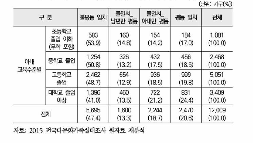 아내 교육수준별 부부간 성별 역할 구분 의식 유형