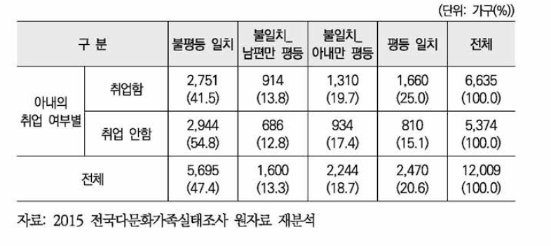 아내 취업 여부별 부부간 성별 역할 구분 의식 유형